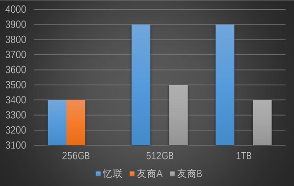 PCMark10 Score
(*该分数可能会因不同的测试环境而不同)